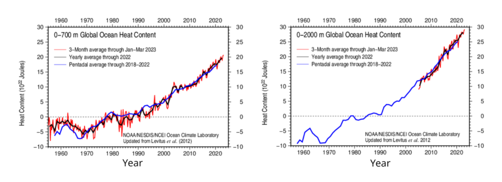 Two side-by-side line charts showing the precipitous rise in ocean heat at 700 meters and to depth of 2000 meters between the 1960s through March 2023.