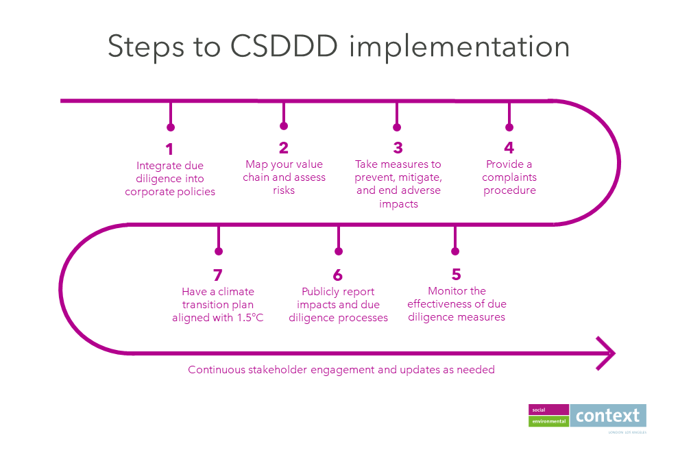 Steps to CSDDD implementation: 1. Integrate due diligence into corporate policies. 2. Map your value chain risks. 3. Take measures to prevent, mitigate, and end adverse impacts. 4. Provide a complaints procedure. 5. Monitor the effectiveness of due diligence measures. 6. Publicly report impacts and due diligence processes. 7. Have a climate transition plan aligned with 1.5C. Underpinned by continuous stakeholder engagement and updates as needed.